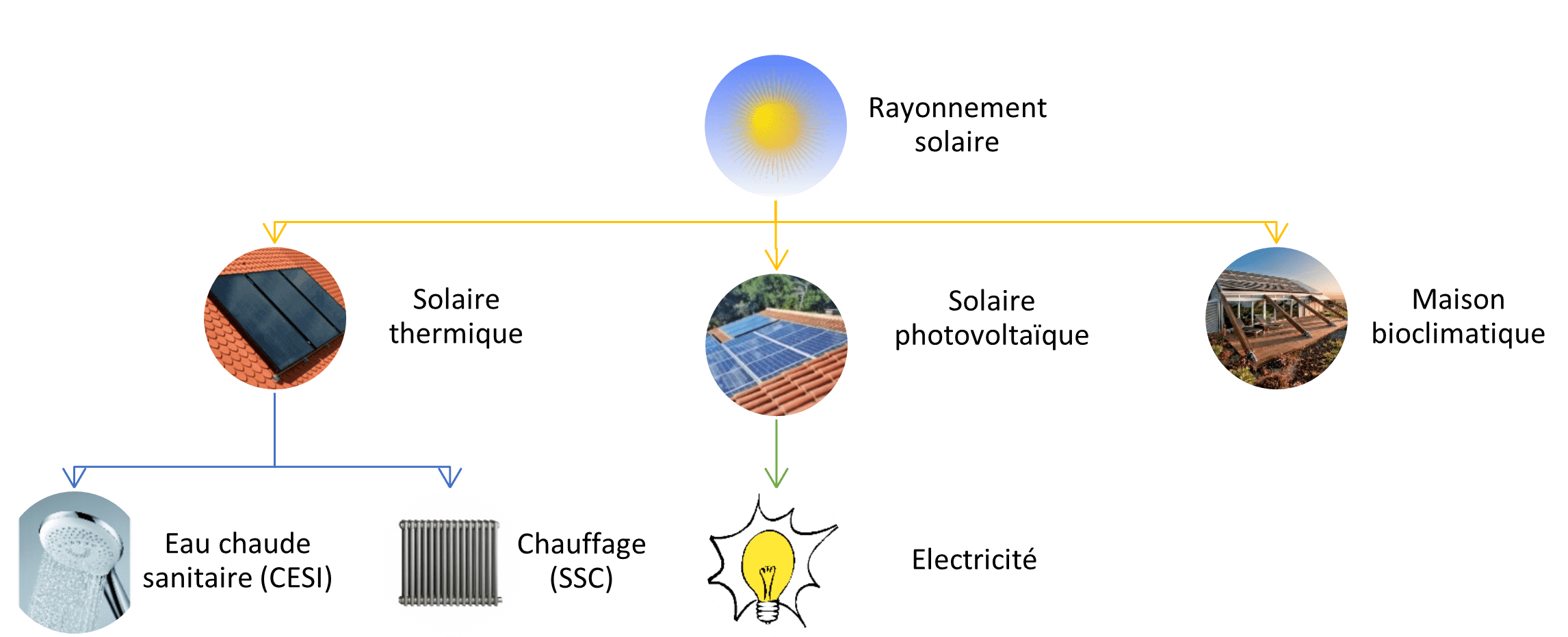 schéma des utilisations du rayonnement solaire