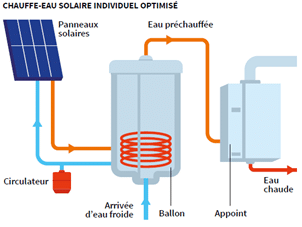 schéma de fonctionnement du Le Chauffe-eau solaire individuel optimisé