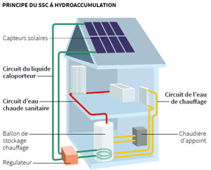 schéma du Principe du SSC à hydroaccumulation