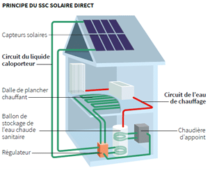 schéma du Principe du SSC solaire direct