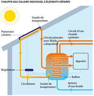 schéma du fonctionnement d'un chauffe eau individuel à éléments séparés