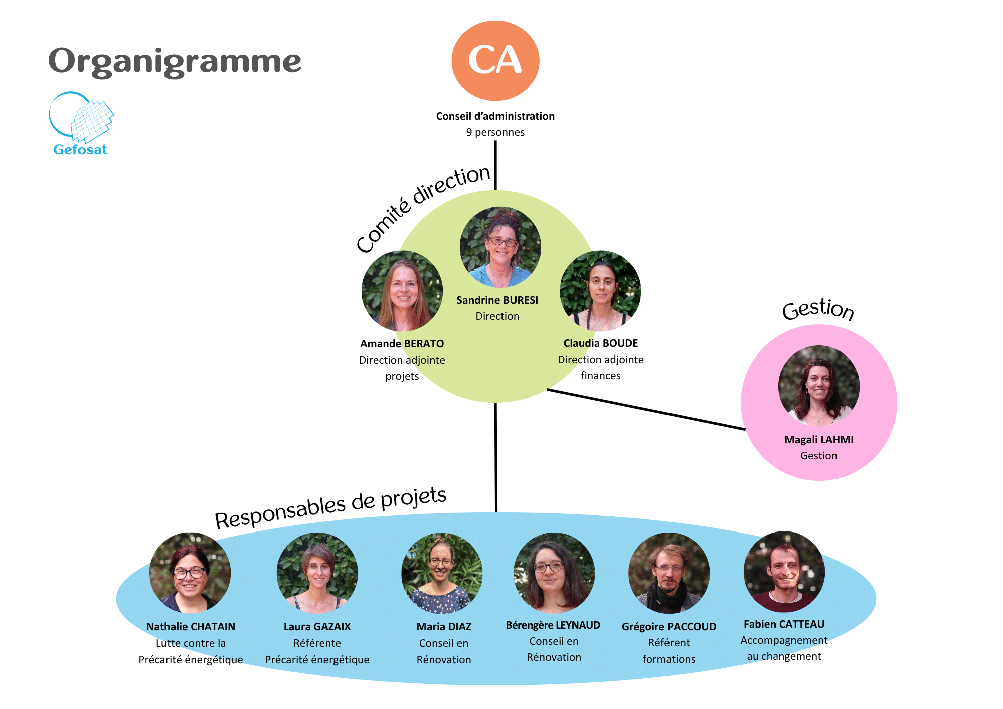 Organigramme Gefosat 2026